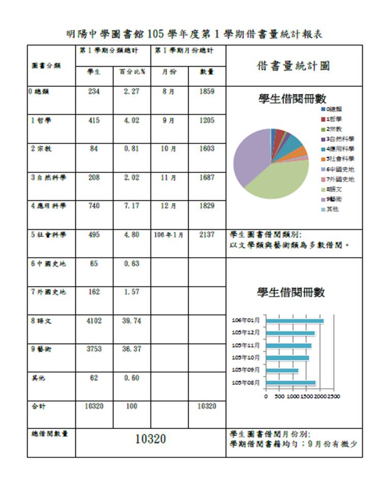 105學年度第1學期借書量統計表