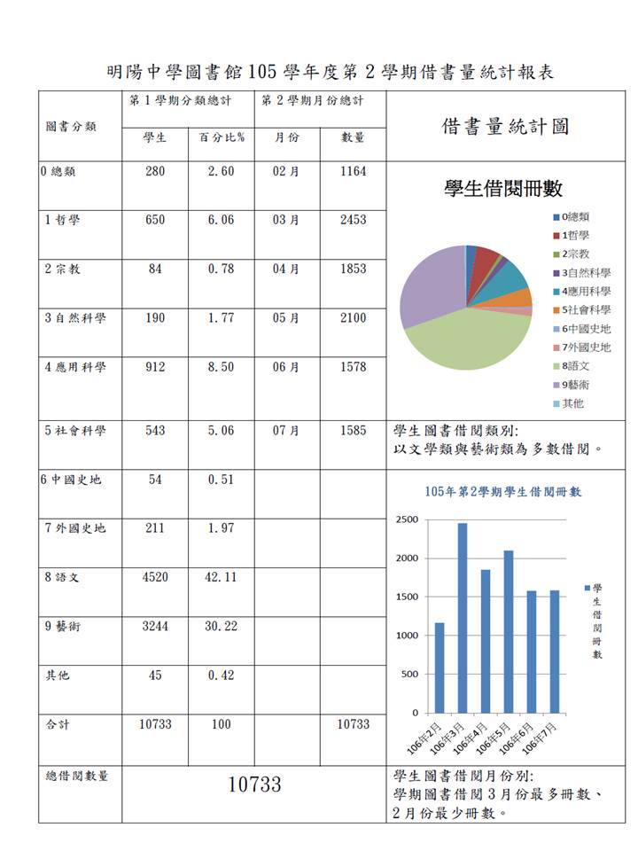 105學年度第2學期借書量統計表