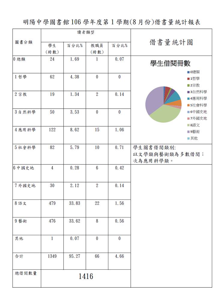 106學年度第1學期(8月份)借書量統計表