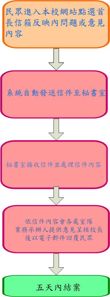 民意信箱處理流程圖