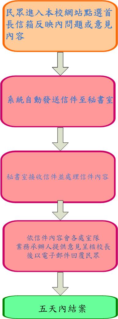 民意信箱處理流程圖