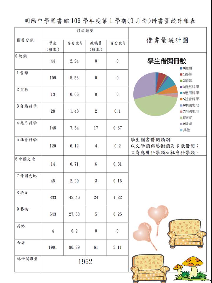 106學年度第1學期(9月份)借書量統計表