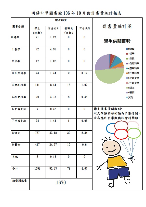 明陽中學圖書館106年10月份借書量統計報表