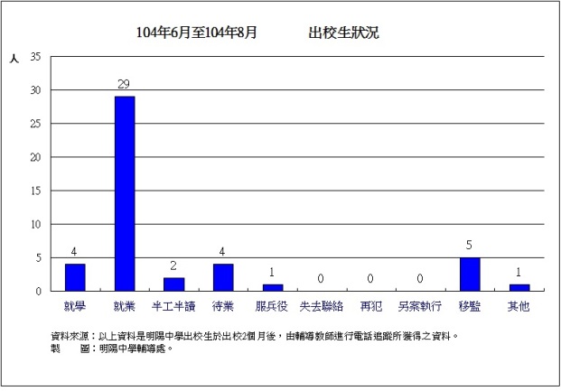 明陽中學近期出校生狀況