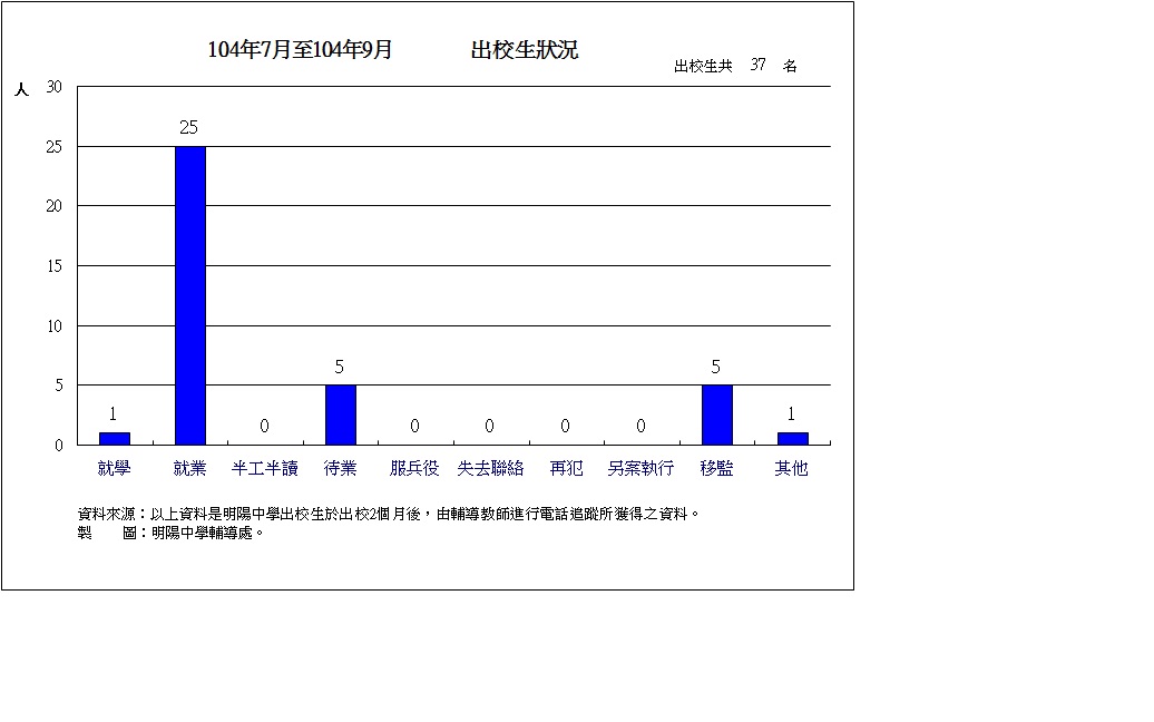 104年7月至104年9月出校生狀況