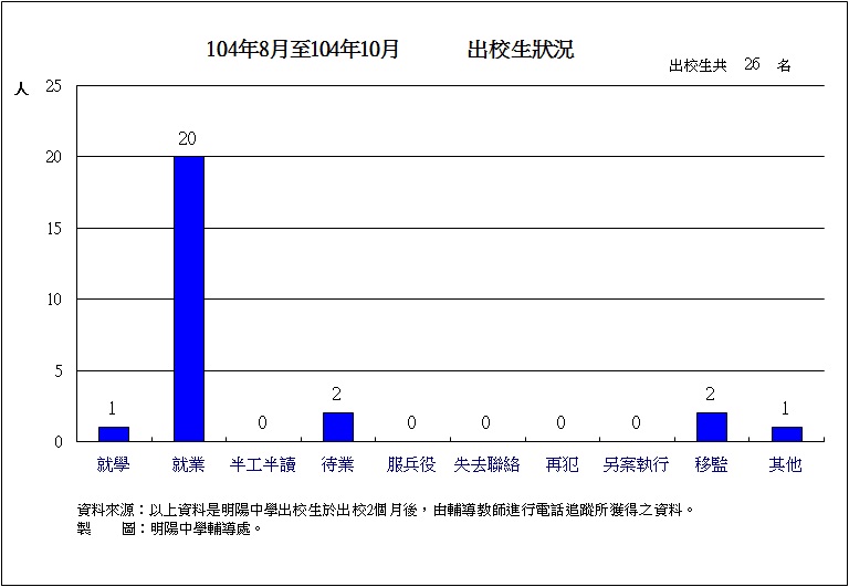 明陽中學近期出校生狀況