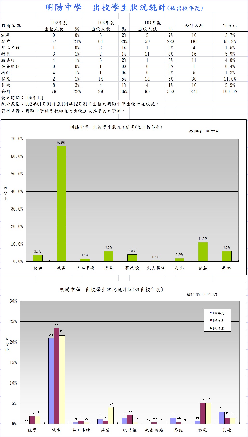 明陽中學102-104出校學生狀況統計圖表-依出校年度