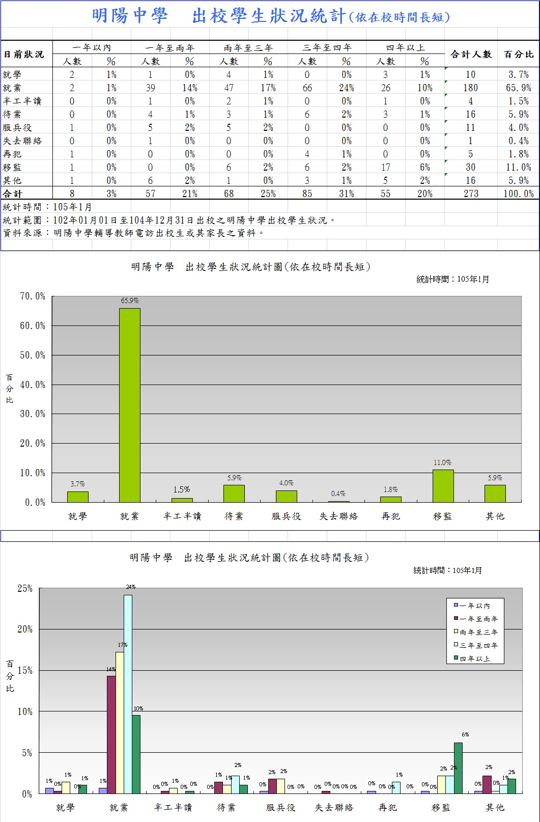 明陽中學102-104出校學生狀況統計圖表-依在校時間長短