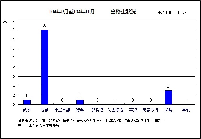 明陽中學近期出校生狀況