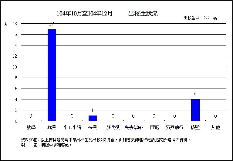 104年10月至104年12月出校生狀況