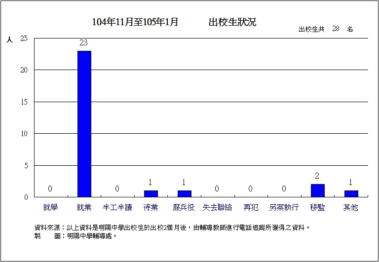 104年11月至105年01月出校生狀況