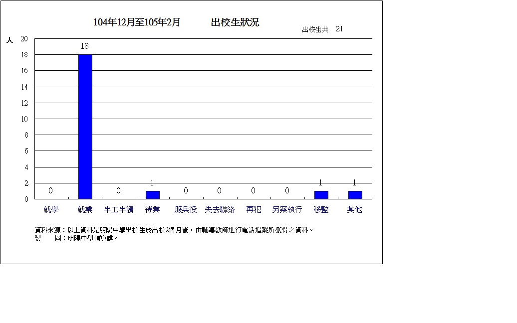 104年12月至105年02月出校生狀況
