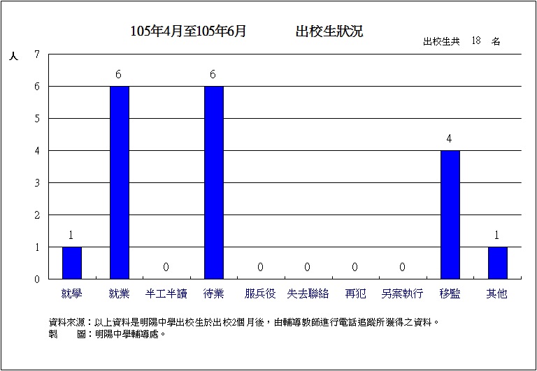 105年04月至105年06月出校生狀況