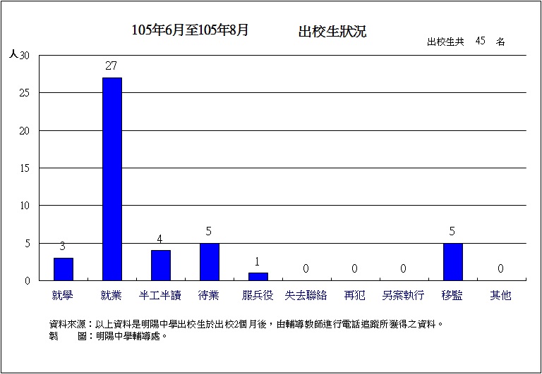 105年06月至105年08月出校生狀況