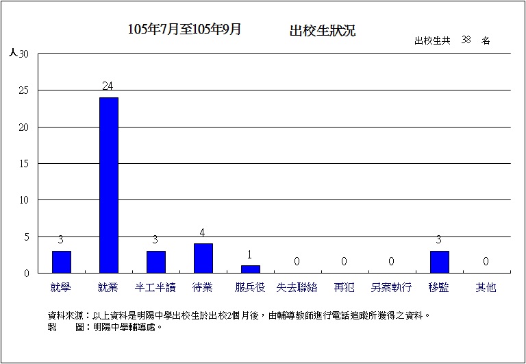 105年07月至105年09月出校生狀況