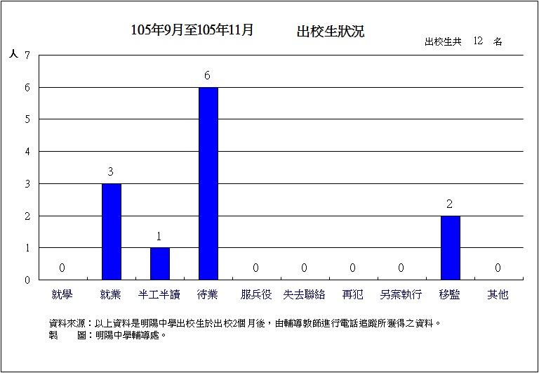 105年09月至105年11月出校生狀況