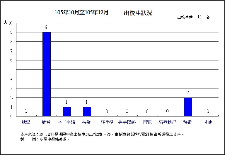 105年10月至105年12月出校生狀況