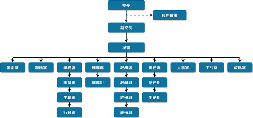 明陽中學組織架構圖