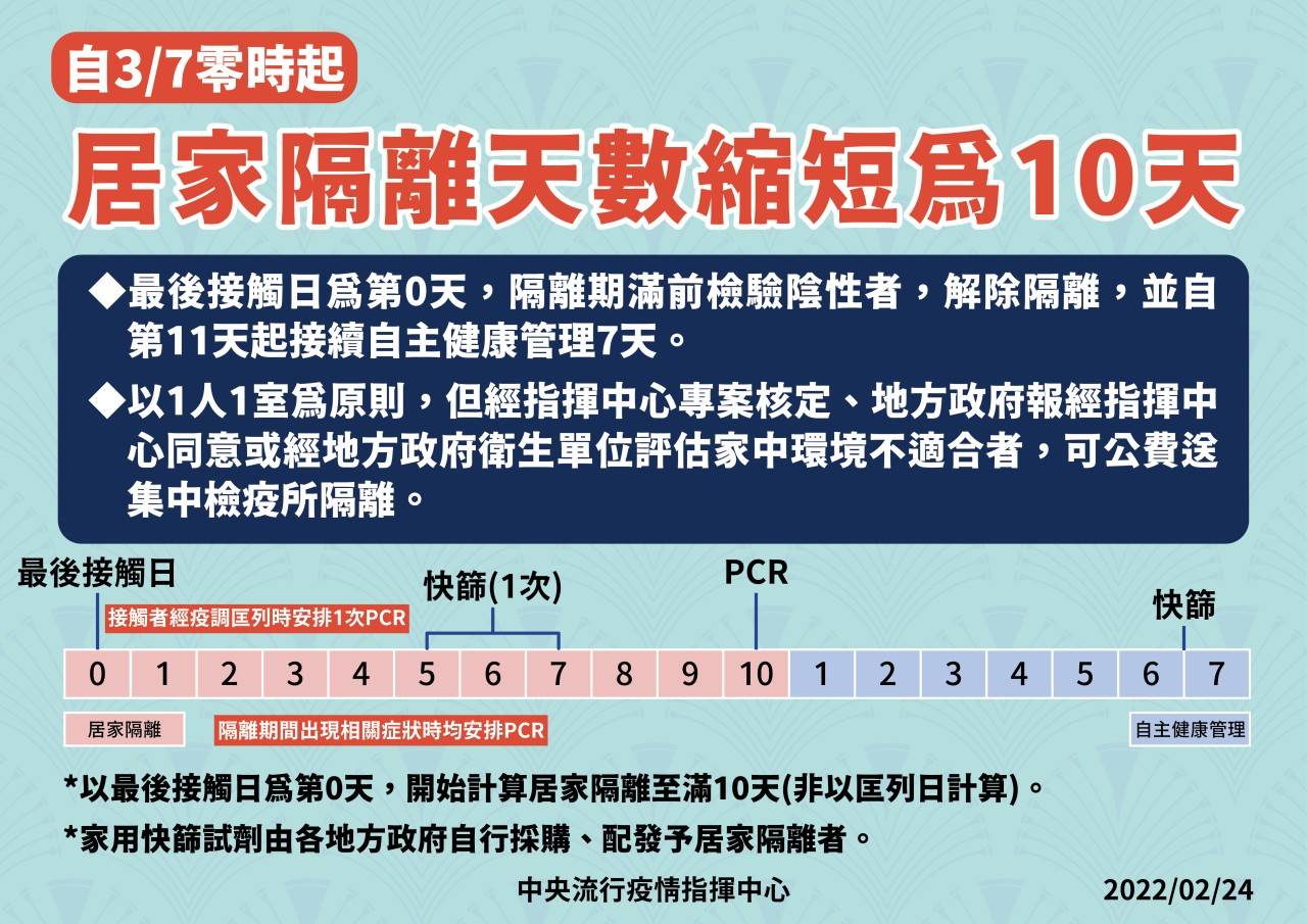 縮短居家隔離天數1645755282799