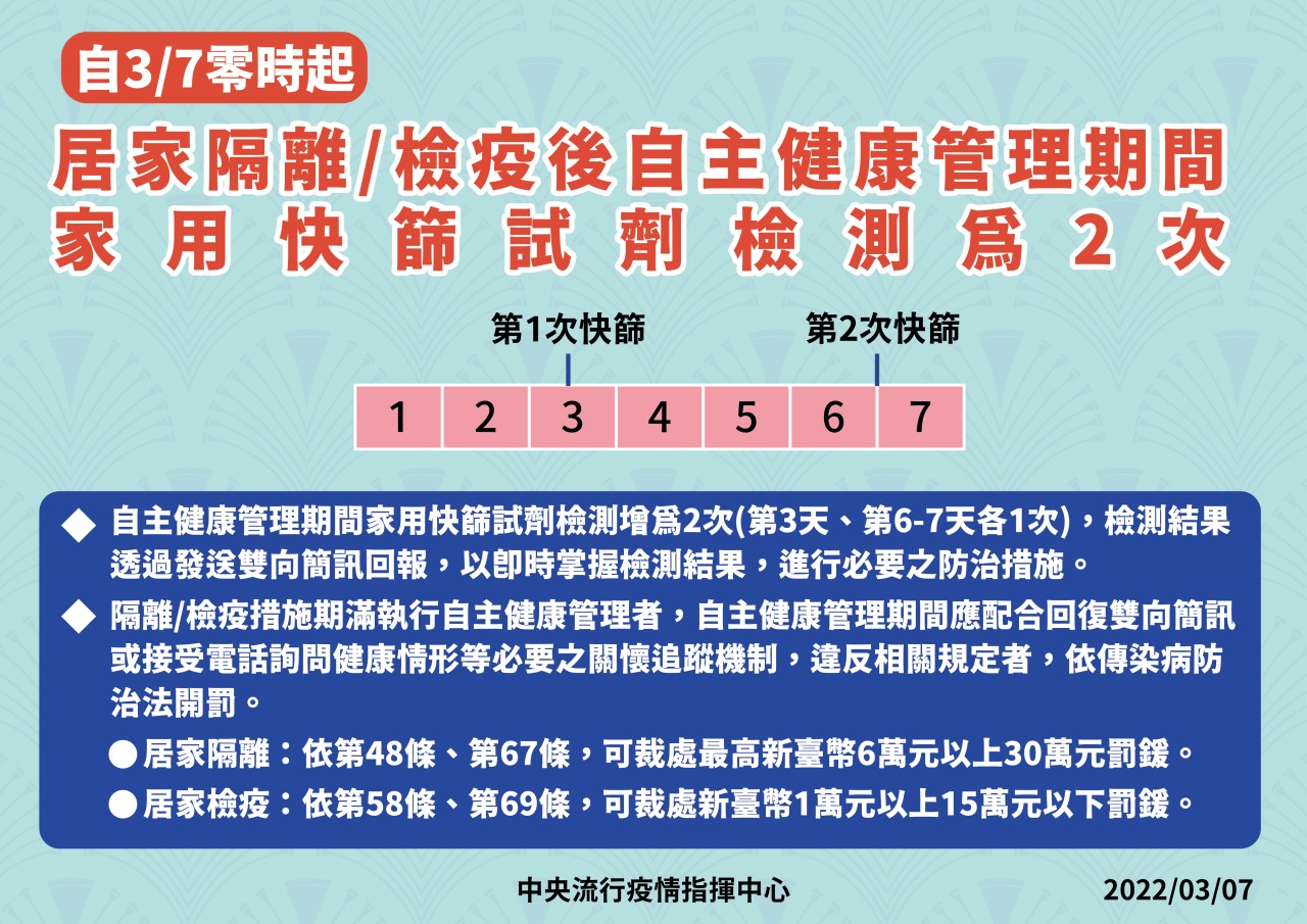 居隔與居檢後自主健康管理者快篩增篩規範1646635837125