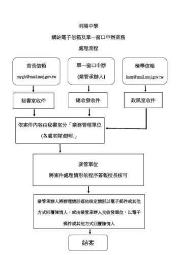 處理流程圖