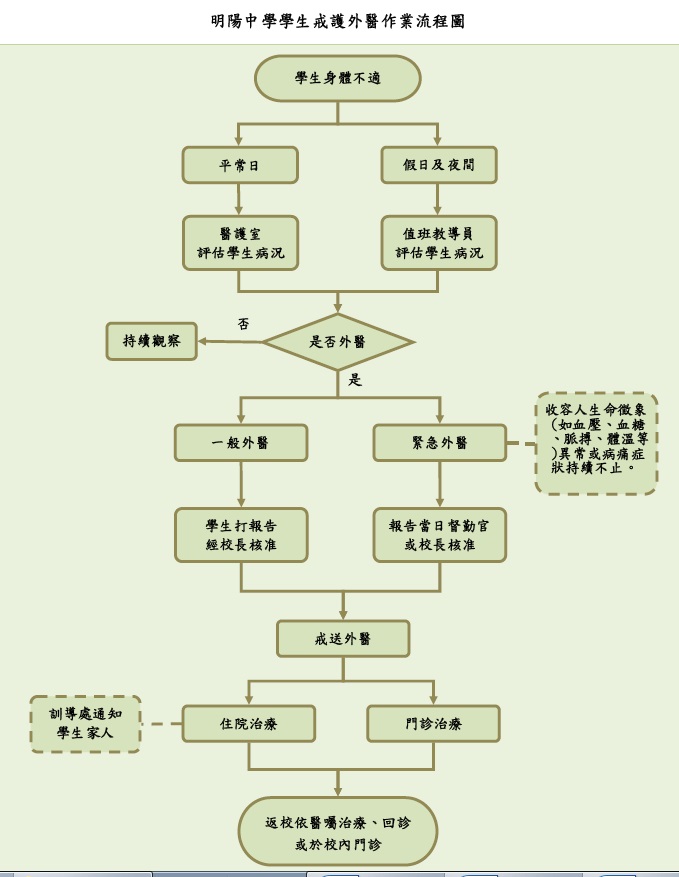 明陽中學學生戒護外醫作業流程圖