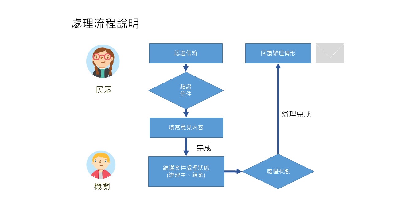 民眾填寫陳情資料並經驗證信件完成後，所屬機關承辦人員進行案件處理狀態維護，待辦理完成後，再以信件方式回覆辦理情形。